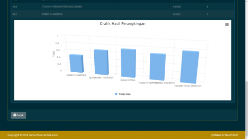 Source Code SPK Metode AHP SAW Periode PHP