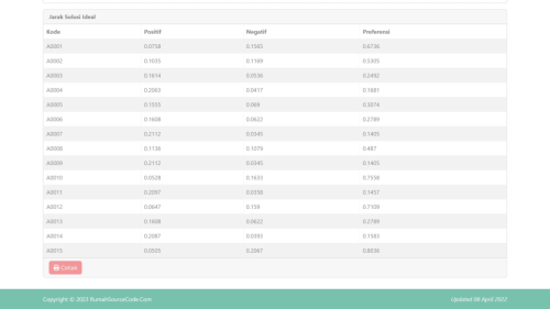 Source Code SPK Metode AHP TOPSIS Laravel