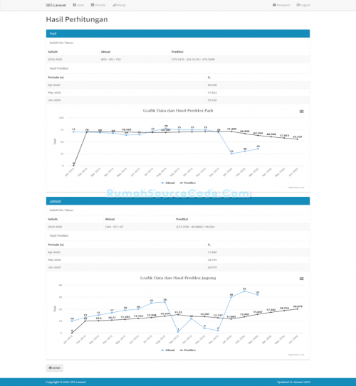 Source Code Forecasting Metode Single Exponential Smoothing Laravel