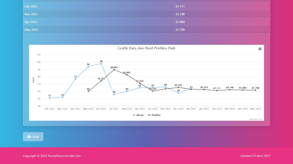 Source Code Forecasting Metode Moving Average Laravel