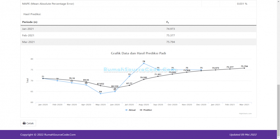 Source Code Forecasting Metode Triple Exponential Smoothing PHP